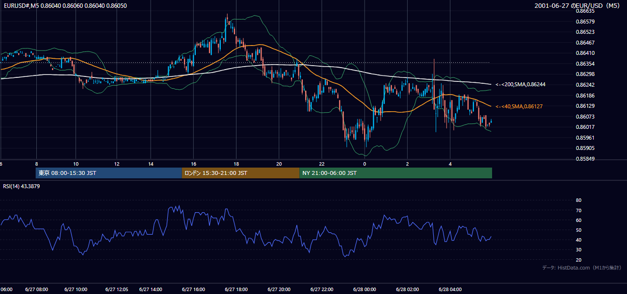 2001-06-27（水） EUR/USD 5分足チャート