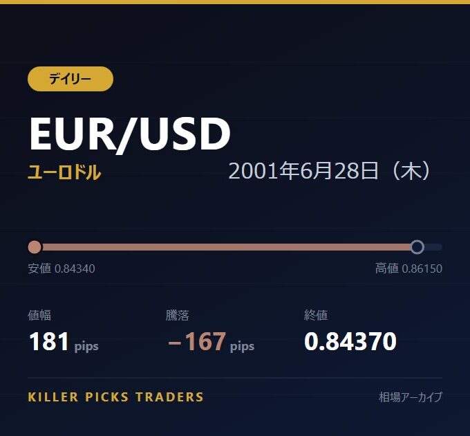 EUR/USD 2001年6月28日（木） 値幅181pips