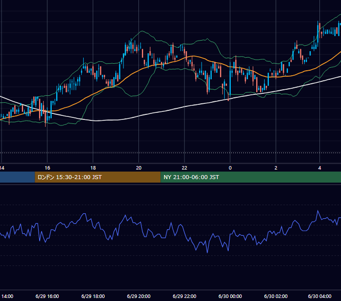 2001年6月29日（金） EUR/USD 5分足チャート