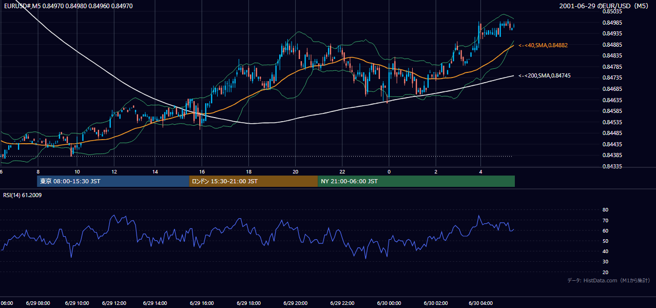 2001-06-29（金） EUR/USD 5分足チャート