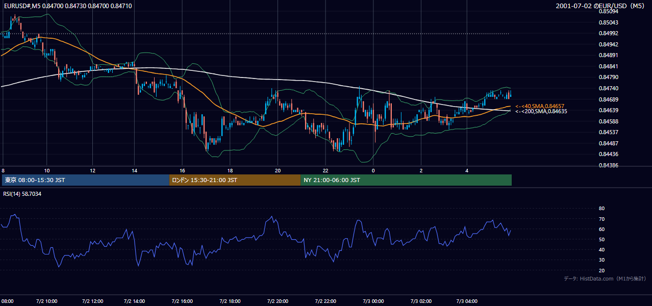 2001-07-02（月） EUR/USD 5分足チャート