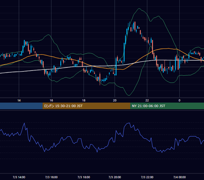 2001年7月3日（火） EUR/USD 5分足チャート