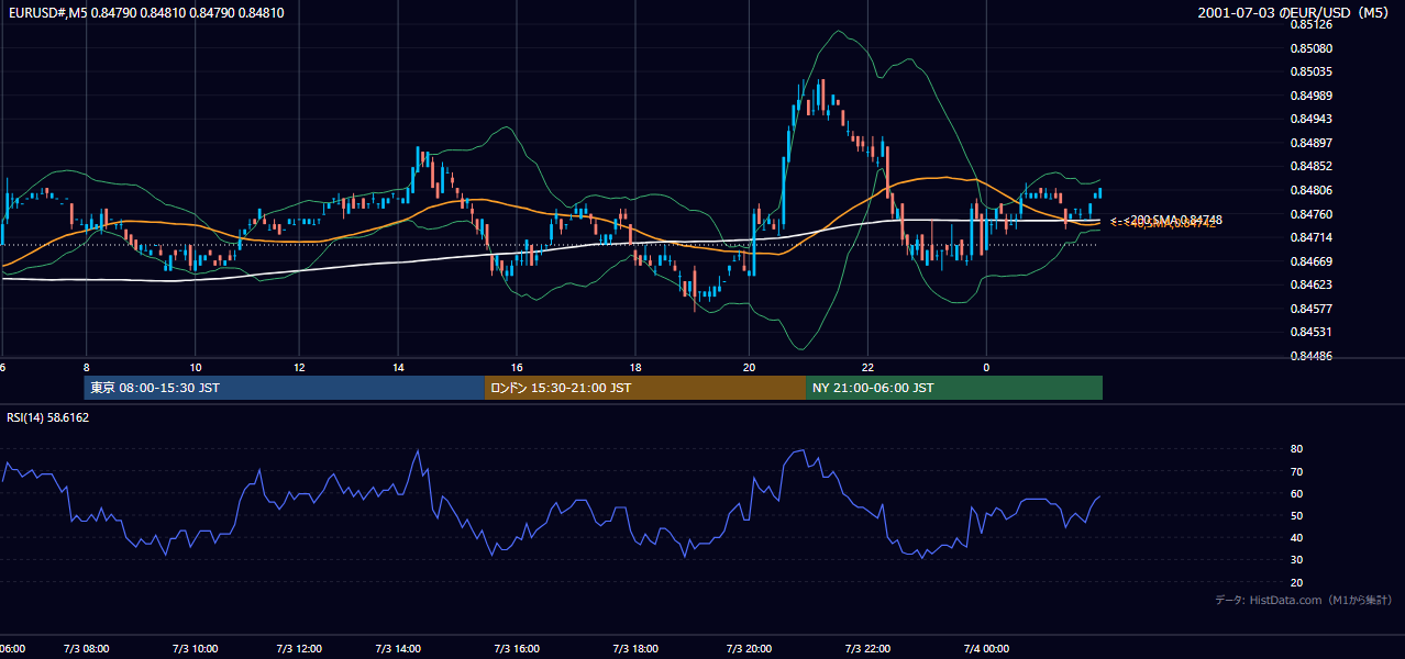 2001-07-03（火） EUR/USD 5分足チャート