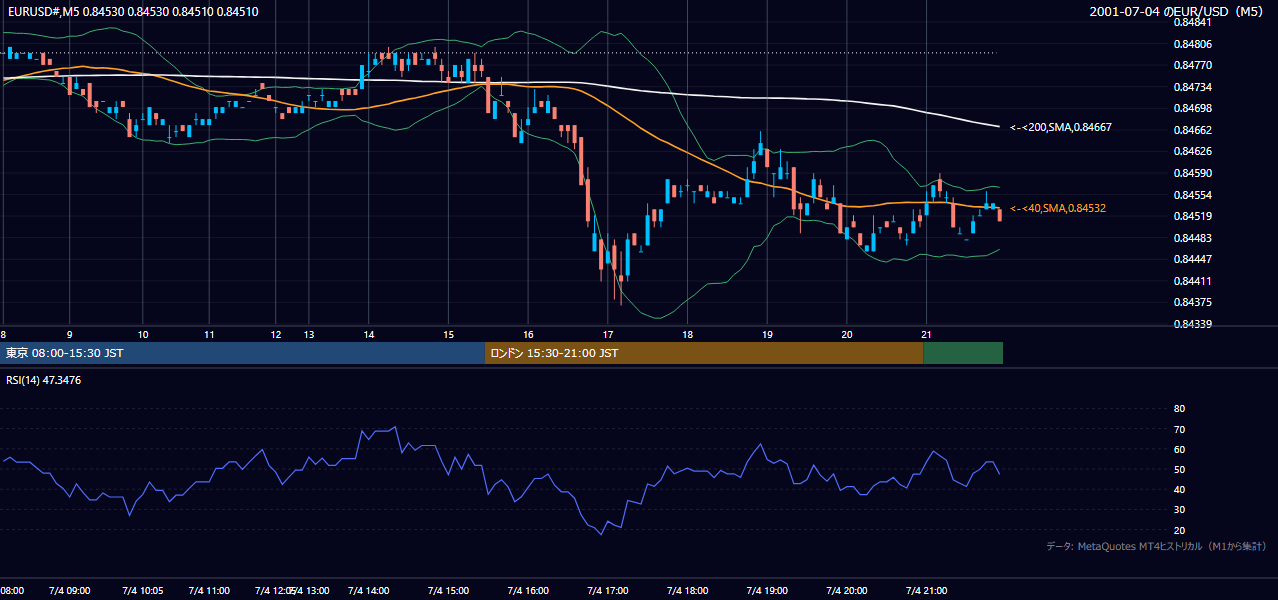2001-07-04（水） EUR/USD 5分足チャート
