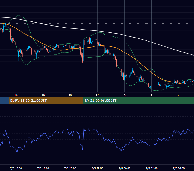 2001年7月5日（木） EUR/USD 5分足チャート