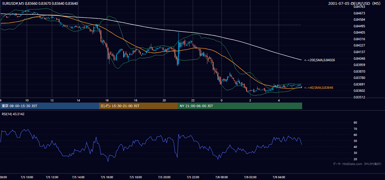 2001年7月5日(木) EUR/USD 5分足チャート