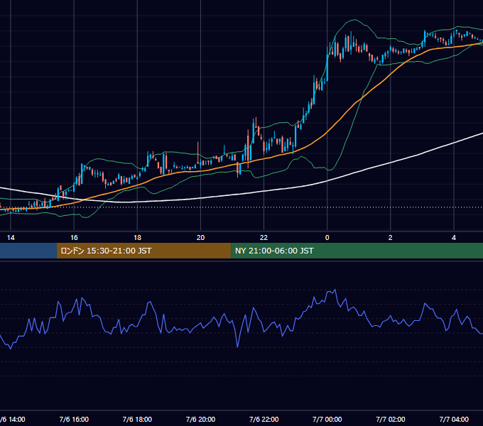 2001年7月6日（金） EUR/USD 5分足チャート