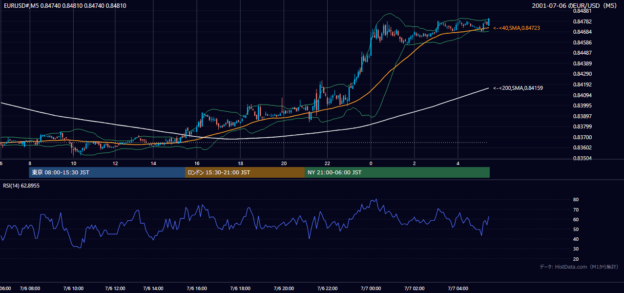2001-07-06（金） EUR/USD 5分足チャート