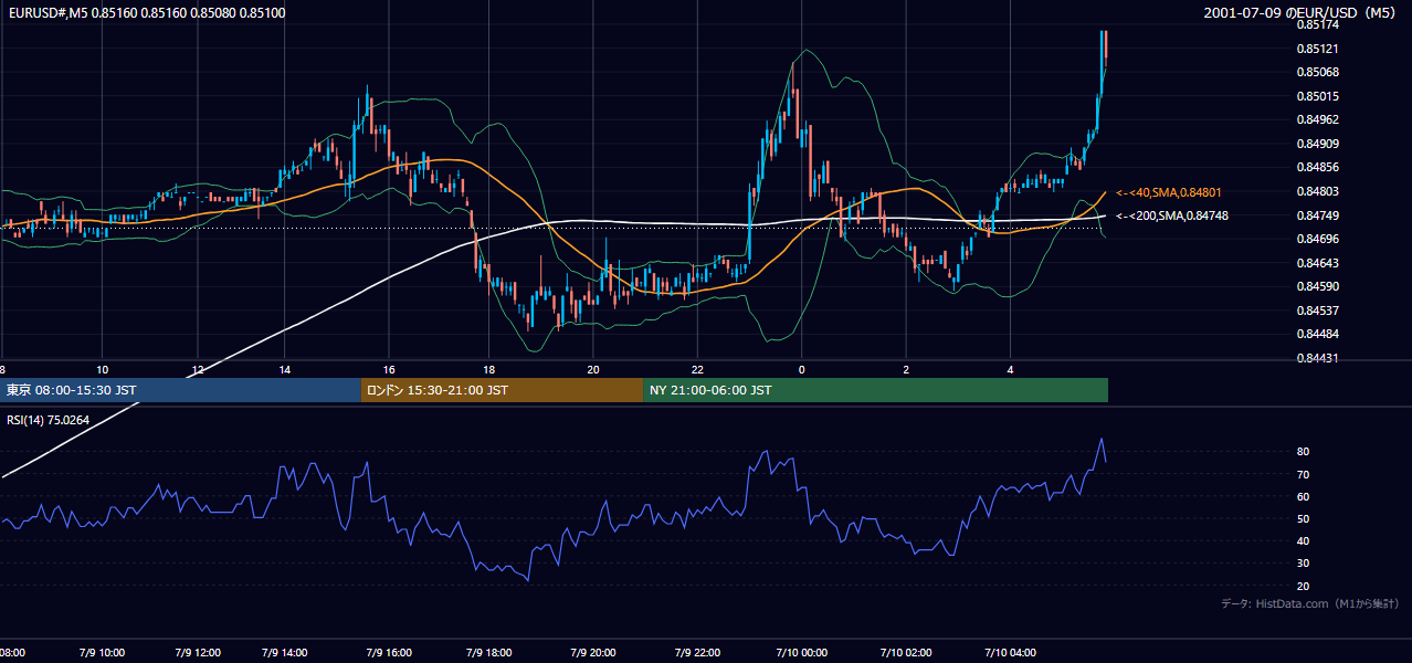 2001-07-09（月） EUR/USD 5分足チャート