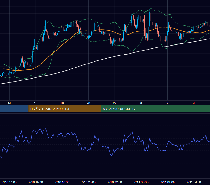 2001年7月10日（火） EUR/USD 5分足チャート