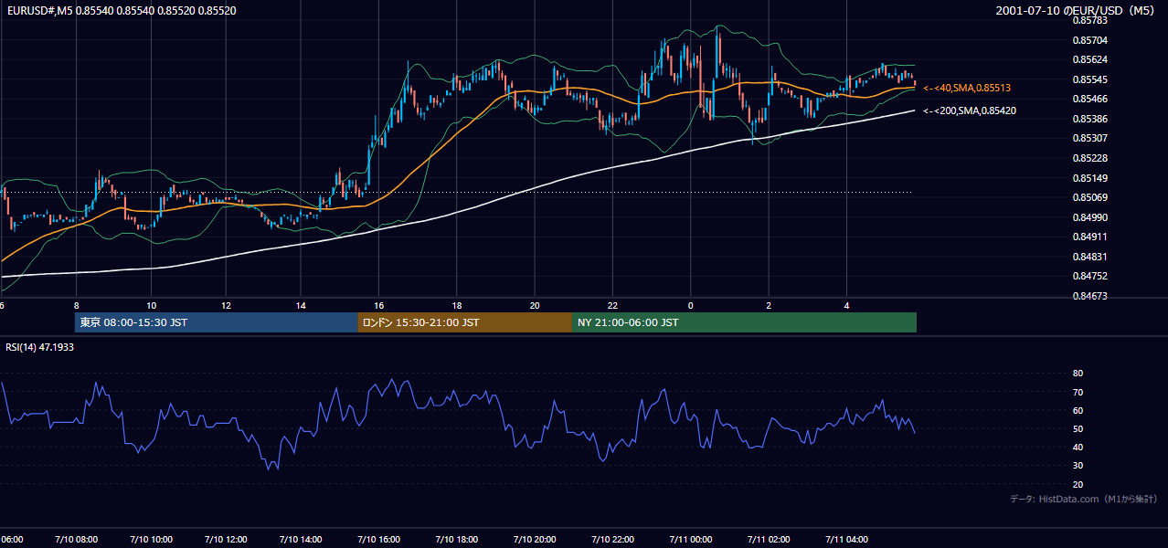 2001年7月10日(火) EUR/USD 5分足チャート