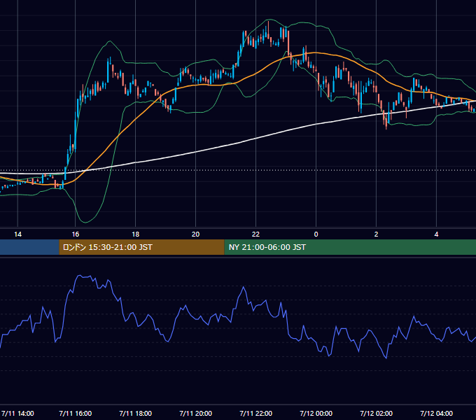 2001年7月11日（水） EUR/USD 5分足チャート
