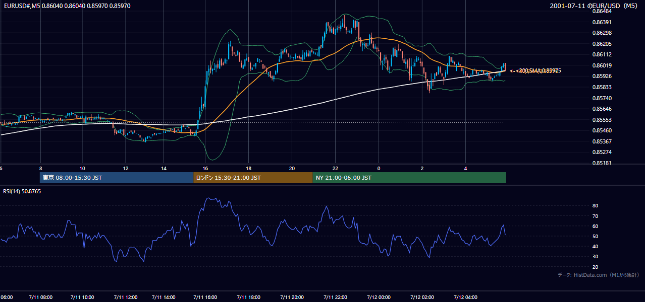 2001-07-11（水） EUR/USD 5分足チャート