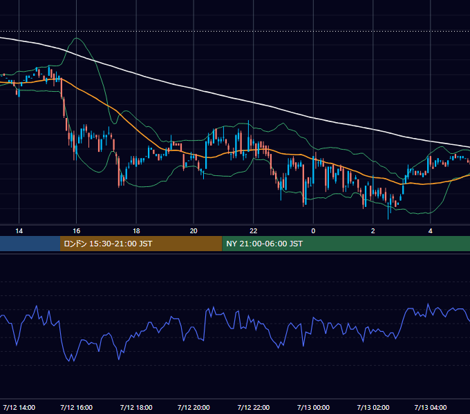 2001年7月12日（木） EUR/USD 5分足チャート