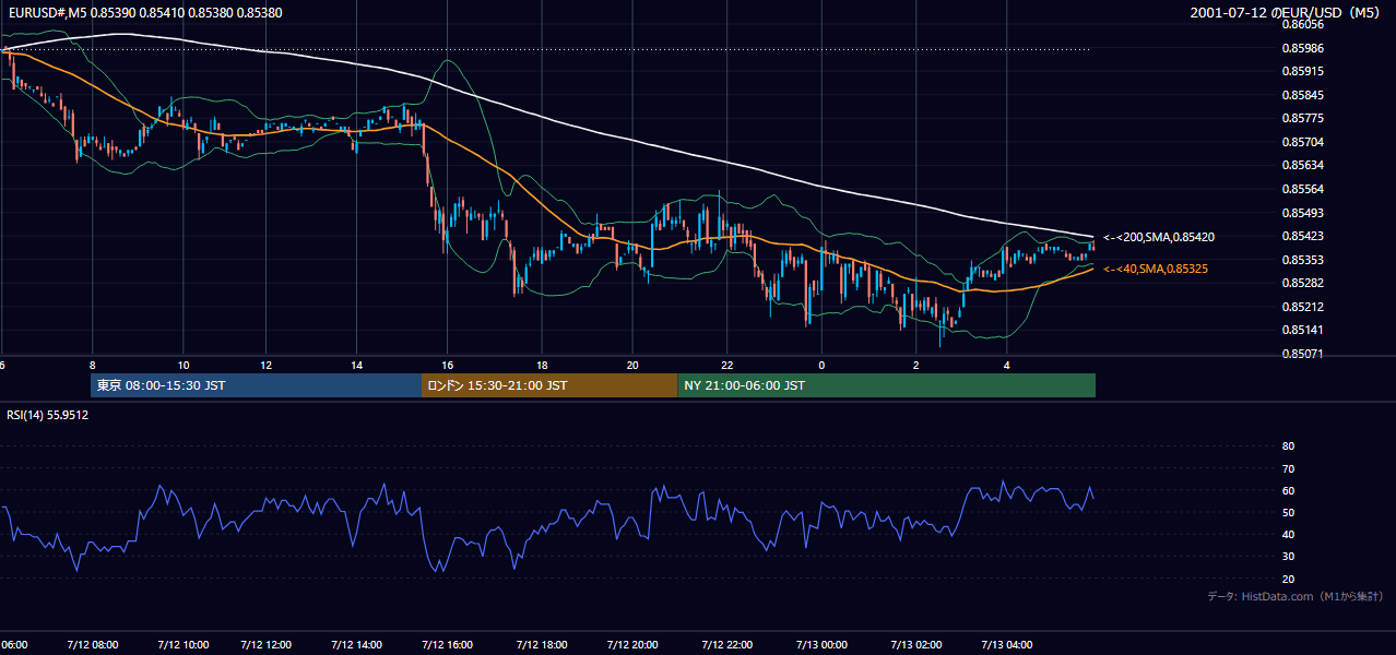 2001年7月12日（木） EUR/USD 5分足チャート