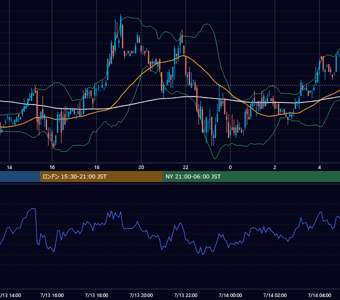 2001年7月13日（金） EUR/USD 5分足チャート
