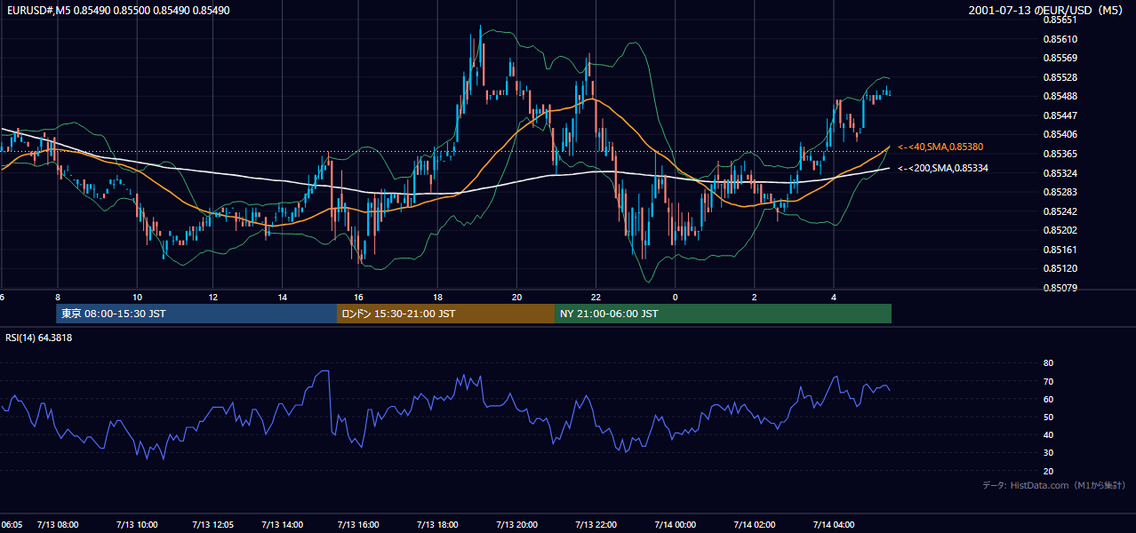 2001年7月13日（金） EUR/USD 5分足チャート