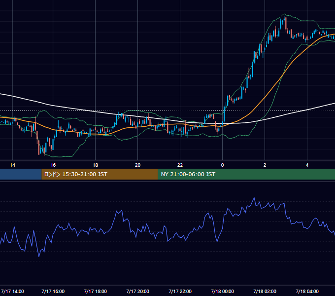 2001年7月17日（火） EUR/USD 5分足チャート