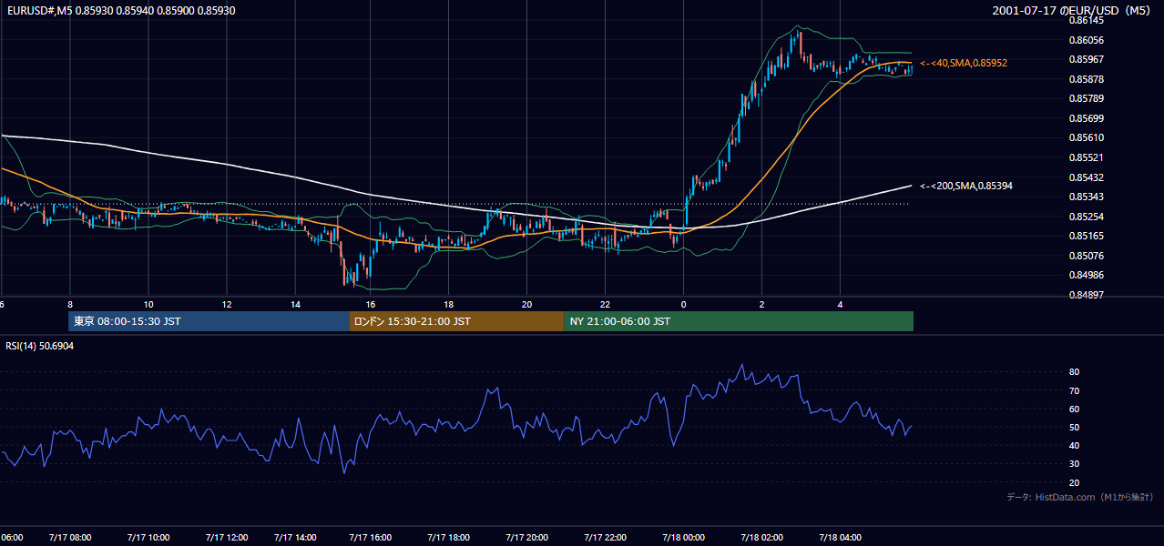2001年7月17日(火) EUR/USD 5分足チャート
