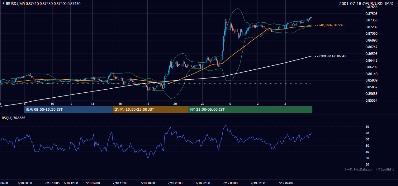 2001年7月18日(水) EUR/USD 5分足チャート