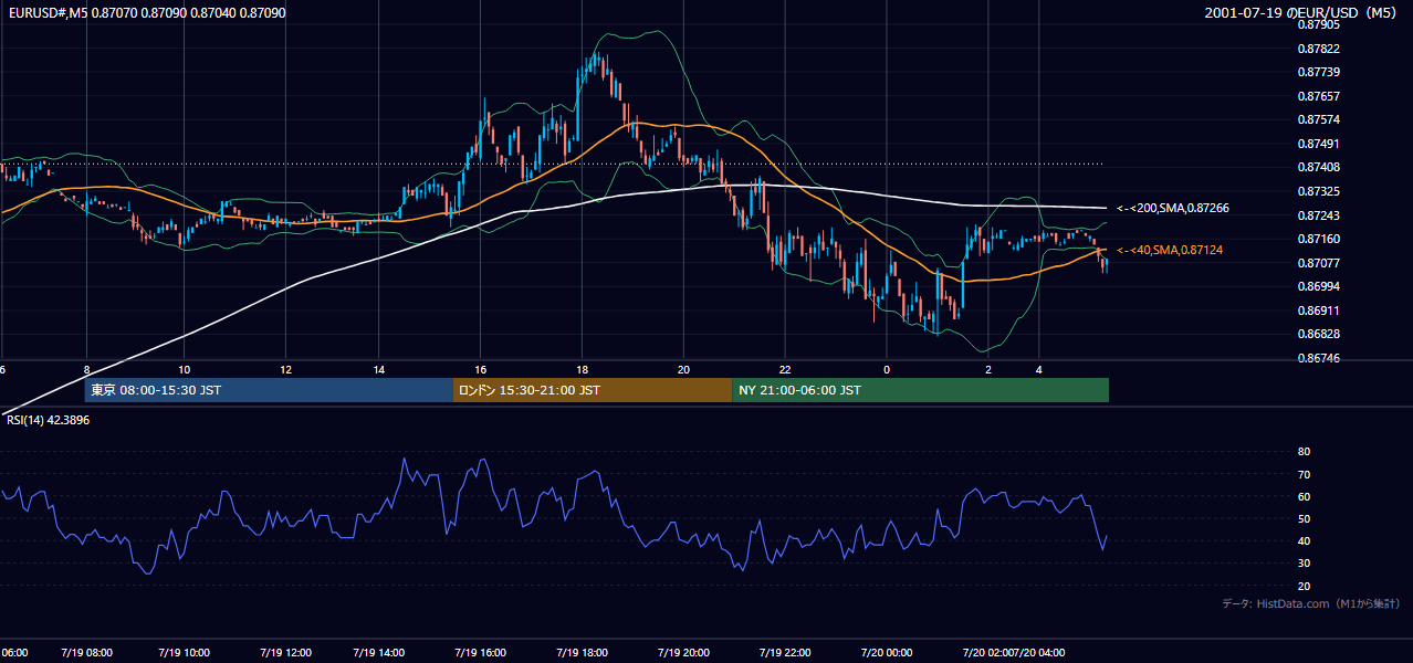 2001-07-19（木） EUR/USD 5分足チャート