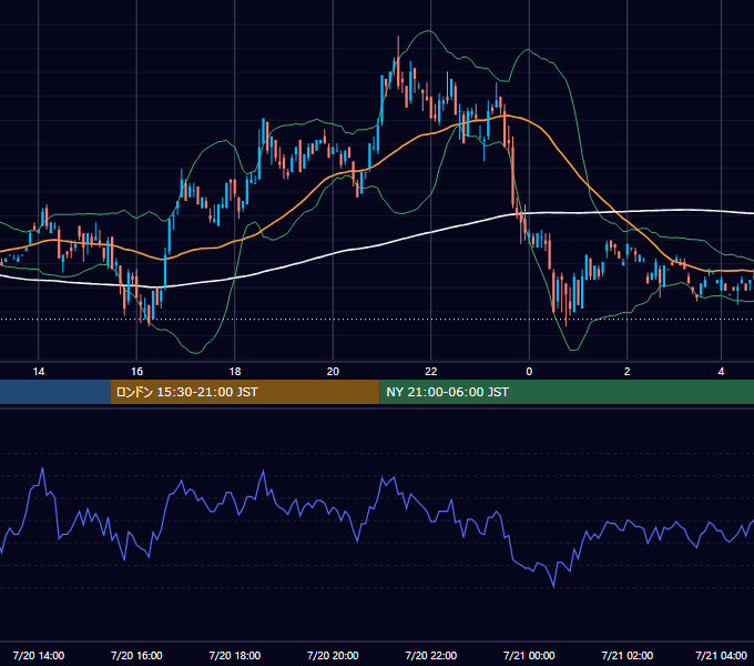 2001年7月20日（金） EUR/USD 5分足チャート