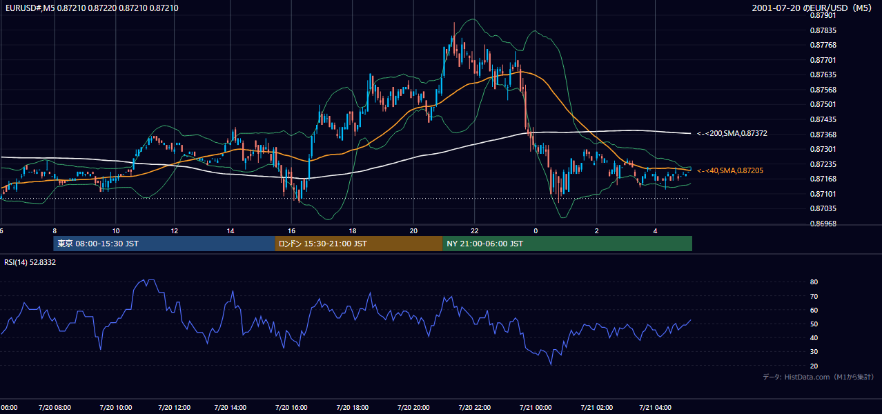 2001-07-20（金） EUR/USD 5分足チャート