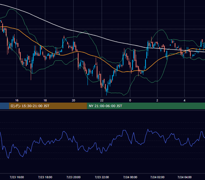 2001年7月23日（月） EUR/USD 5分足チャート