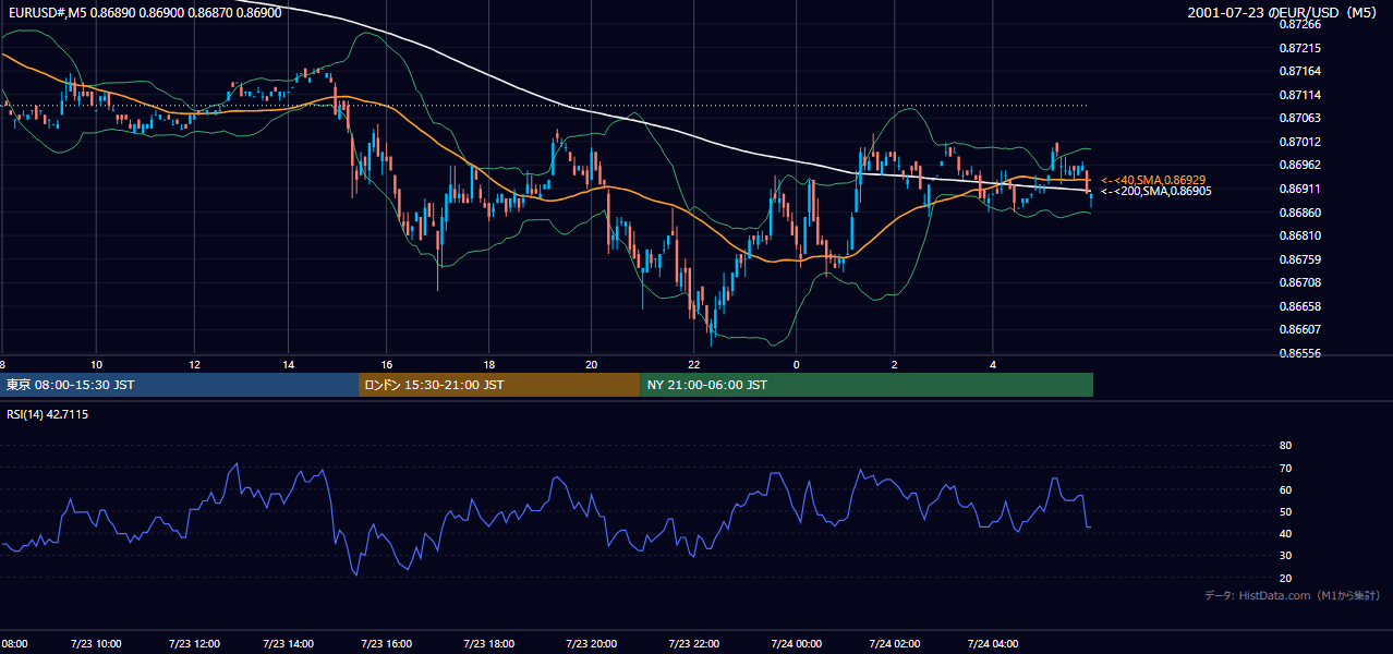 2001年7月23日（月） EUR/USD 5分足チャート