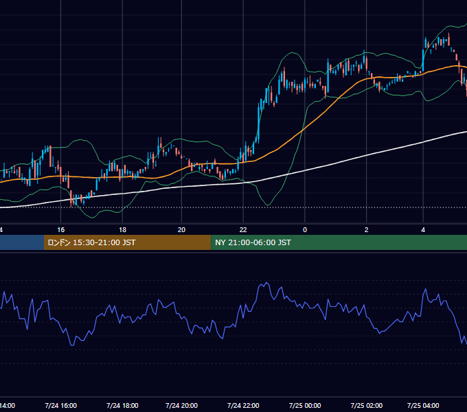 2001年7月24日（火） EUR/USD 5分足チャート