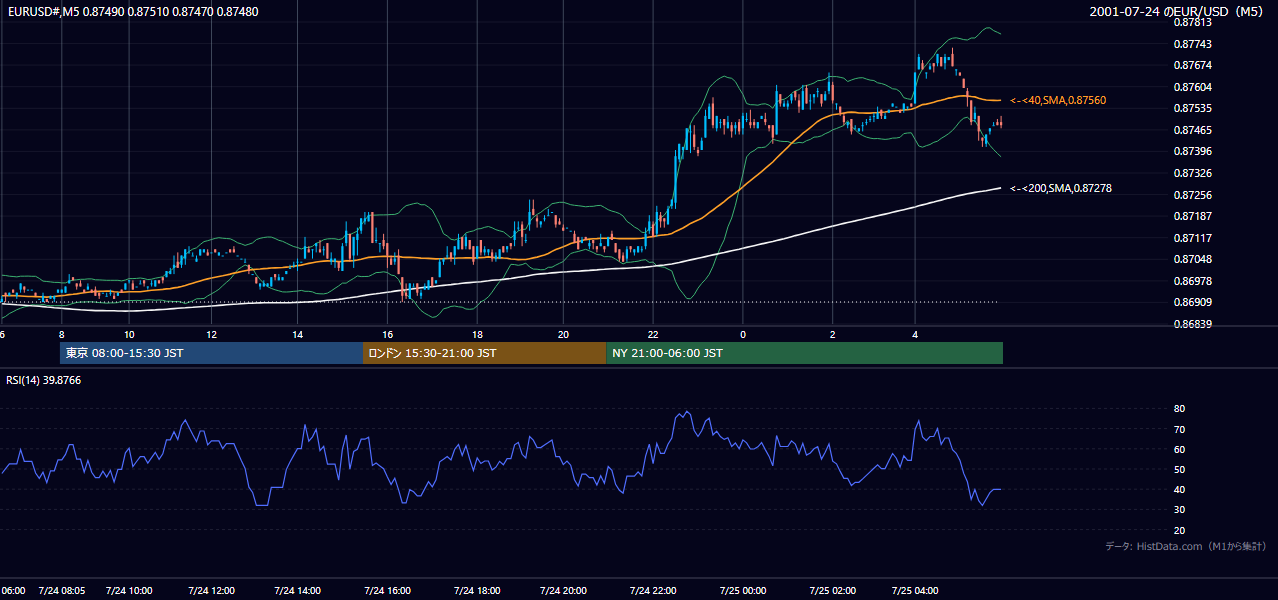 2001年7月24日(火) EUR/USD 5分足チャート