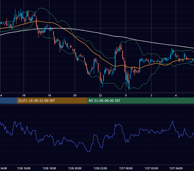 2001年7月26日（木） EUR/USD 5分足チャート