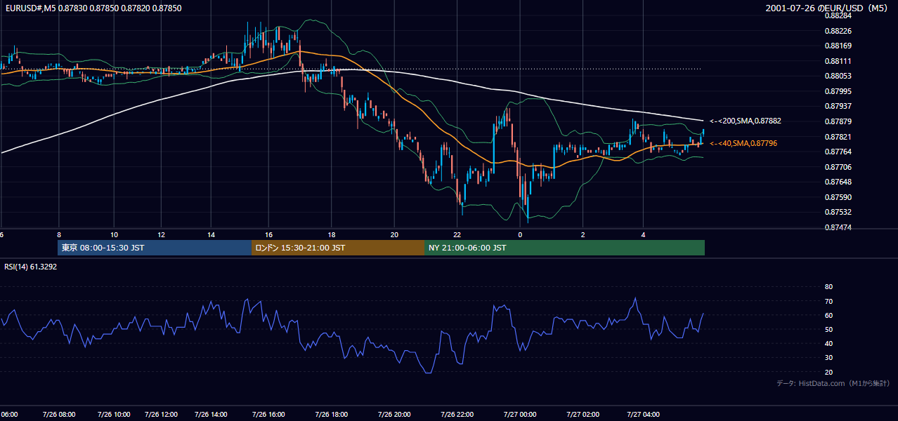 2001年7月26日(木) EUR/USD 5分足チャート
