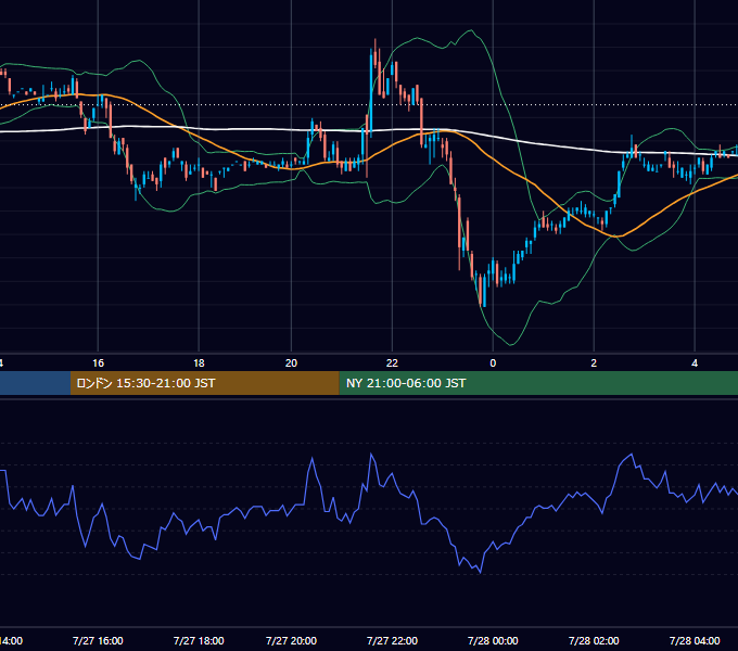 2001年7月27日（金） EUR/USD 5分足チャート