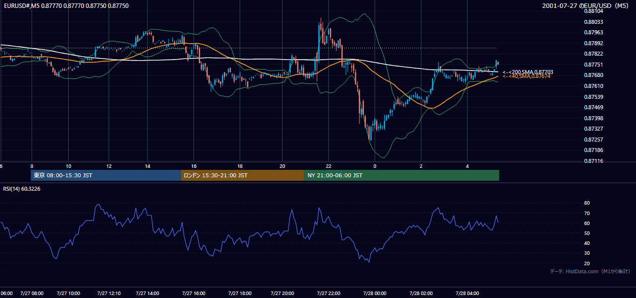 2001年7月27日(金) EUR/USD 5分足チャート