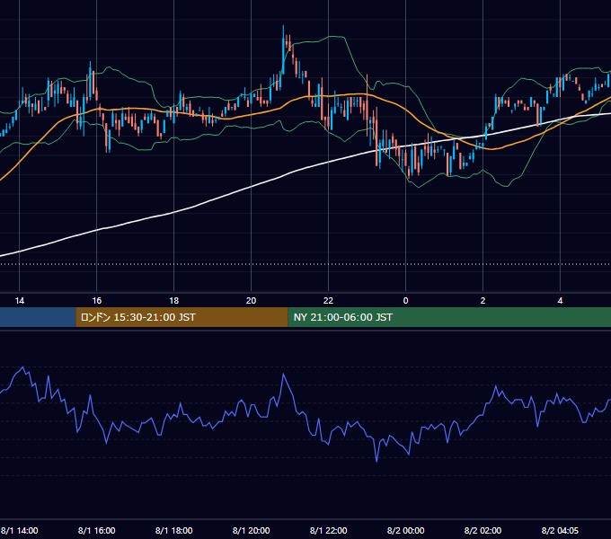 2001年8月1日（水） EUR/USD 5分足チャート
