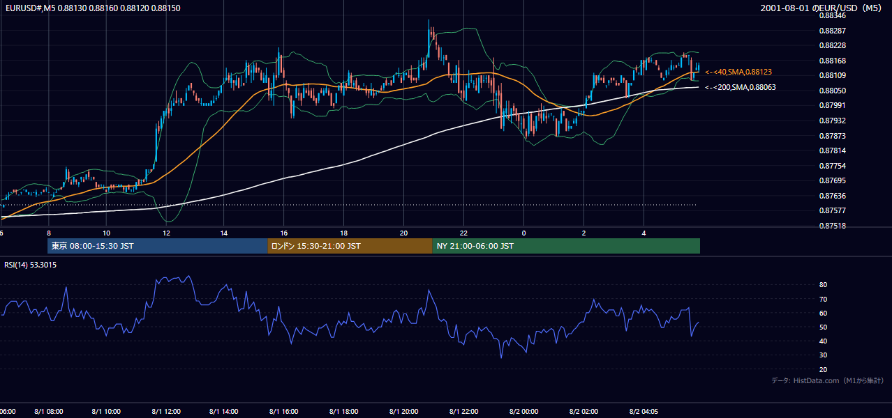 2001年8月1日(水) EUR/USD 5分足チャート