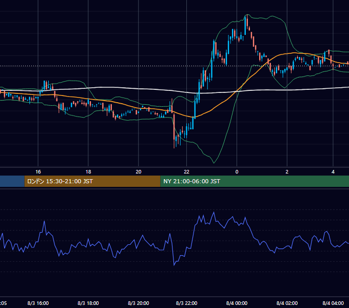 2001年8月3日（金） EUR/USD 5分足チャート