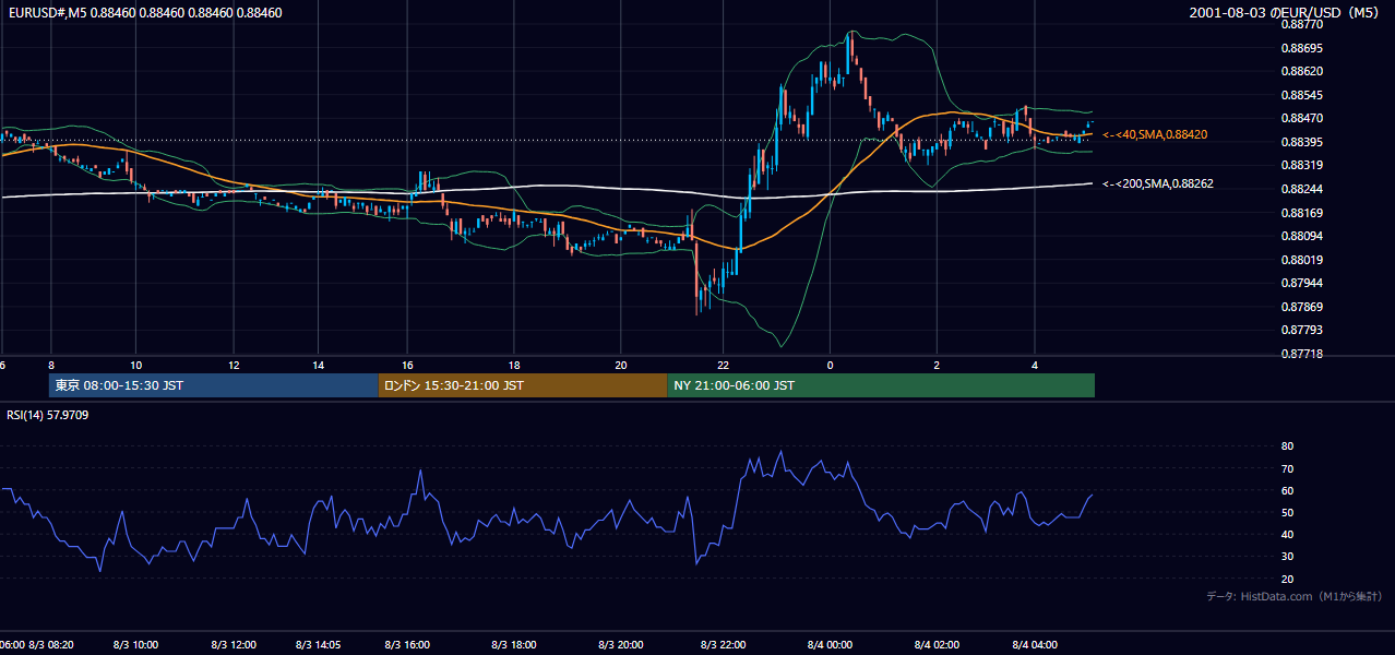 2001年8月3日（金） EUR/USD 5分足チャート