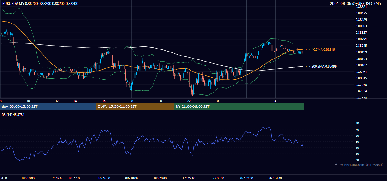 2001-08-06（月） EUR/USD 5分足チャート
