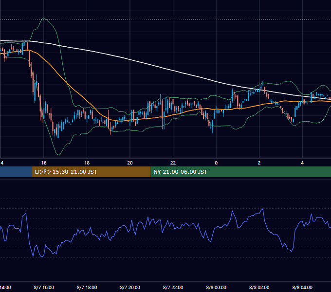 2001年8月7日（火） EUR/USD 5分足チャート