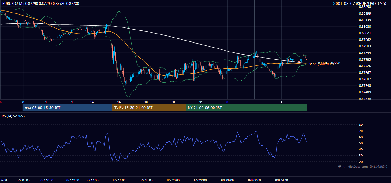 2001年8月7日（火） EUR/USD 5分足チャート