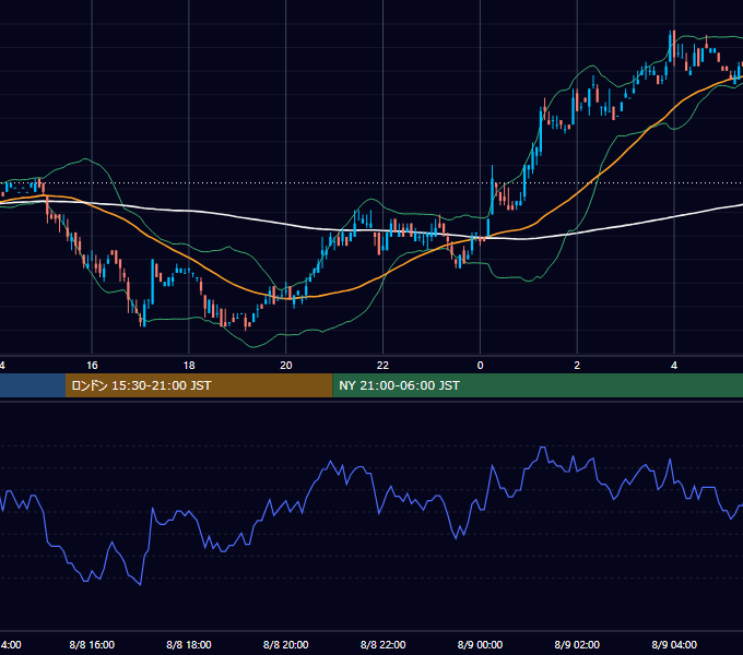 2001年8月8日（水） EUR/USD 5分足チャート