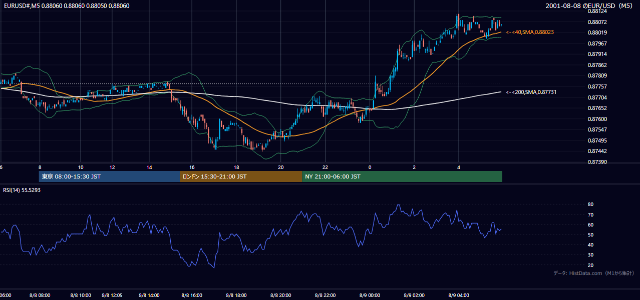 2001年8月8日（水） EUR/USD 5分足チャート