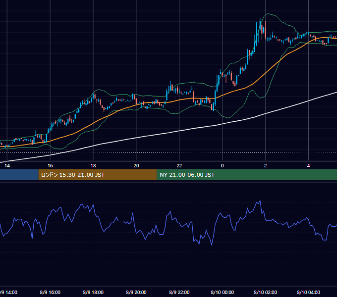 2001年8月9日（木） EUR/USD 5分足チャート