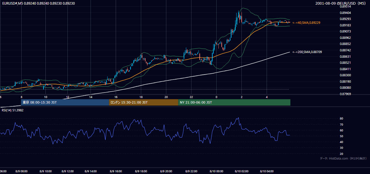 2001-08-09（木） EUR/USD 5分足チャート
