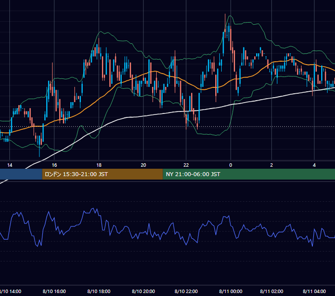 2001年8月10日（金） EUR/USD 5分足チャート