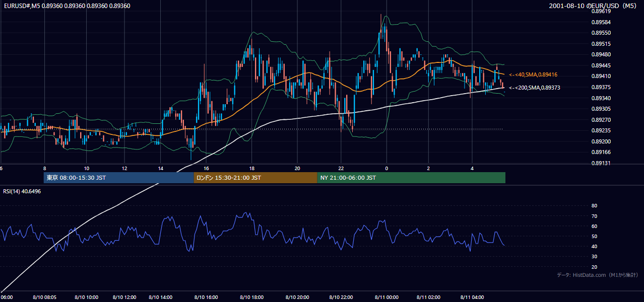 2001年8月10日(金) EUR/USD 5分足チャート