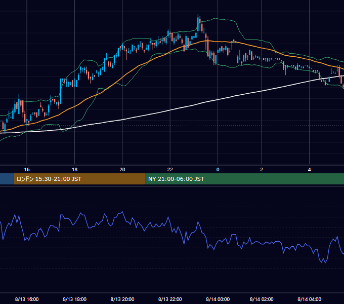 2001年8月13日（月） EUR/USD 5分足チャート