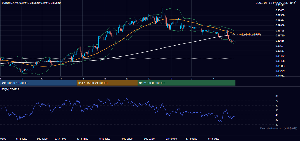 2001年8月13日（月） EUR/USD 5分足チャート
